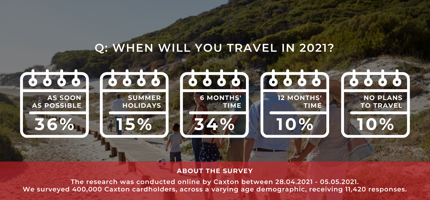 Statistics from Caxton's latest travel survey on traveller sentiment in 2021